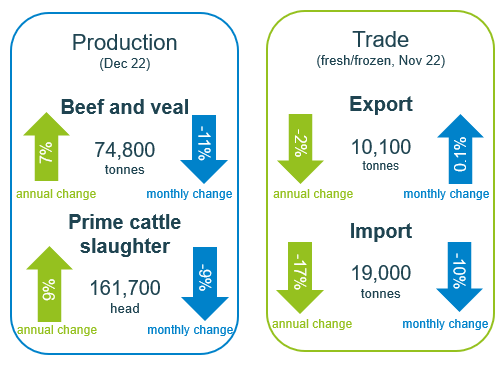 December beef production and trade data